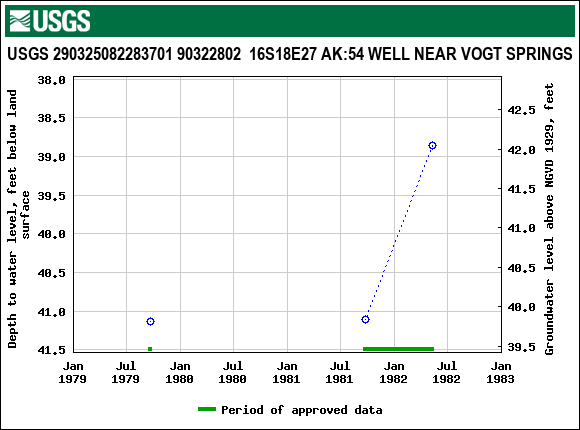 Graph of groundwater level data at USGS 290325082283701 90322802  16S18E27 AK:54 WELL NEAR VOGT SPRINGS