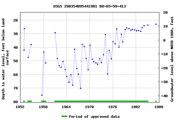 Graph of groundwater level data at USGS 290354095441901 BH-65-59-413