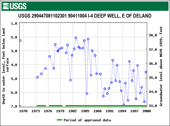 Graph of groundwater level data at USGS 290447081102301 90411004 I-4 DEEP WELL, E OF DELAND