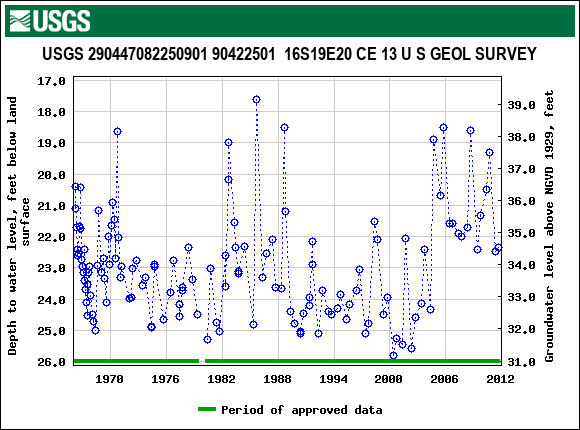 Graph of groundwater level data at USGS 290447082250901 90422501  16S19E20 CE 13 U S GEOL SURVEY