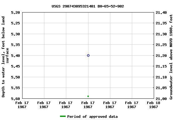 Graph of groundwater level data at USGS 290743095321401 BH-65-52-902