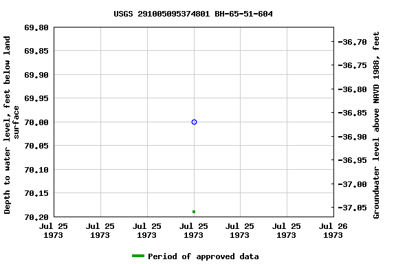 Graph of groundwater level data at USGS 291005095374801 BH-65-51-604