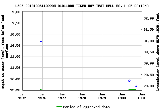 Graph of groundwater level data at USGS 291010081102205 91011005 TIGER BAY TEST WELL 5A, W OF DAYTONA