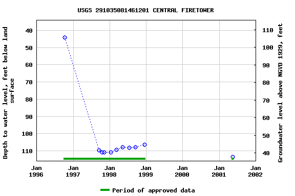 Graph of groundwater level data at USGS 291035081461201 CENTRAL FIRETOWER