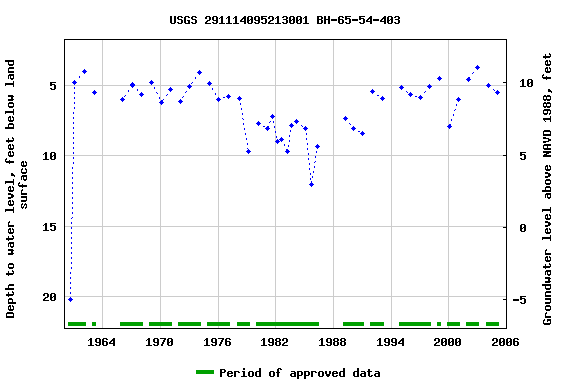 Graph of groundwater level data at USGS 291114095213001 BH-65-54-403