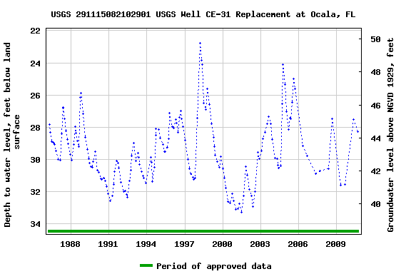 Graph of groundwater level data at USGS 291115082102901 USGS Well CE-31 Replacement at Ocala, FL
