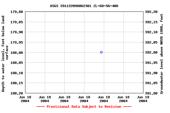 Graph of groundwater level data at USGS 291122098062301 ZL-68-56-408