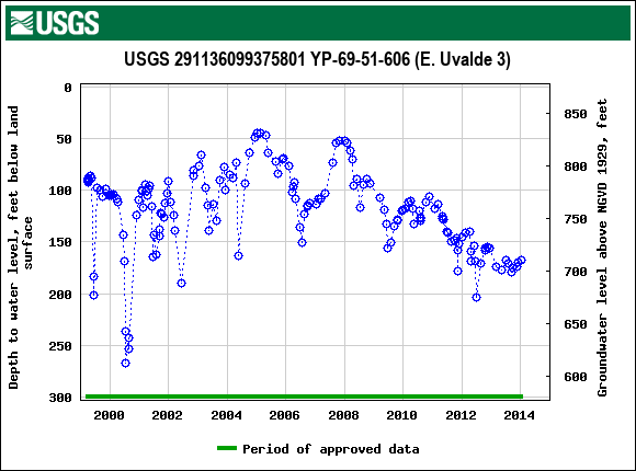 Graph of groundwater level data at USGS 291136099375801 YP-69-51-606 (E. Uvalde 3)