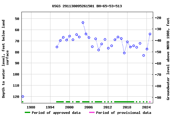 Graph of groundwater level data at USGS 291138095261501 BH-65-53-513