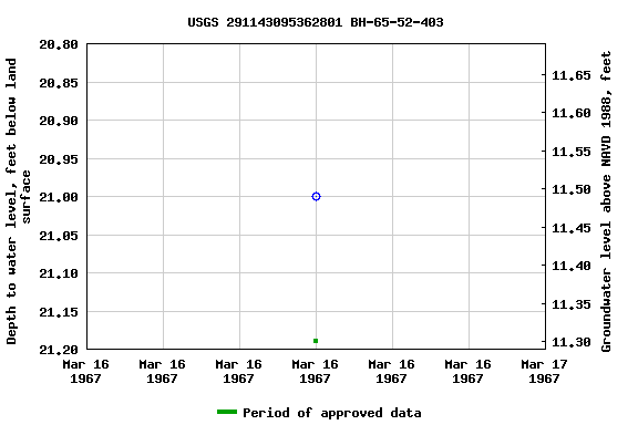 Graph of groundwater level data at USGS 291143095362801 BH-65-52-403