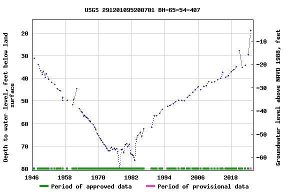 Graph of groundwater level data at USGS 291201095200701 BH-65-54-407