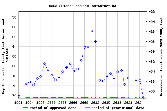 Graph of groundwater level data at USGS 291305095352201 BH-65-52-103