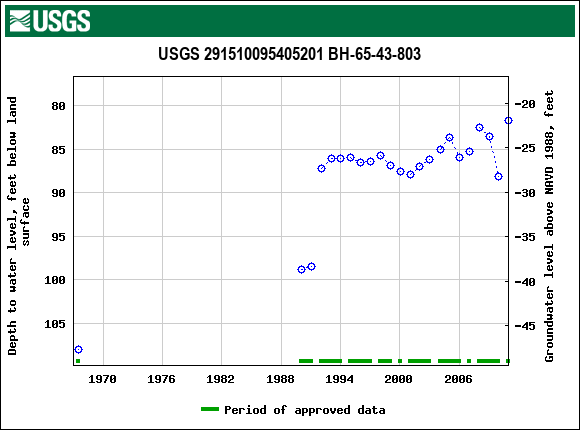 Graph of groundwater level data at USGS 291510095405201 BH-65-43-803