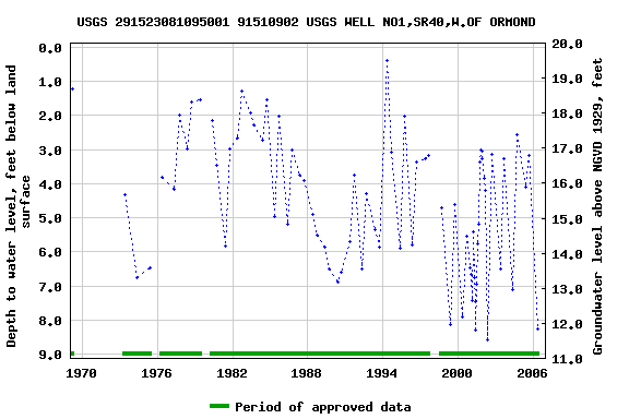 Graph of groundwater level data at USGS 291523081095001 91510902 USGS WELL NO1,SR40,W.OF ORMOND