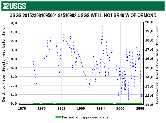 Graph of groundwater level data at USGS 291523081095001 91510902 USGS WELL NO1,SR40,W.OF ORMOND