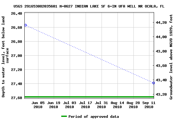Graph of groundwater level data at USGS 291653082035601 M-0627 INDIAN LAKE SF 6-IN UFA WELL NR OCALA, FL