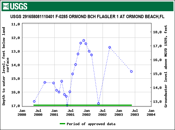 Graph of groundwater level data at USGS 291658081110401 F-0285 ORMOND BCH FLAGLER 1 AT ORMOND BEACH,FL