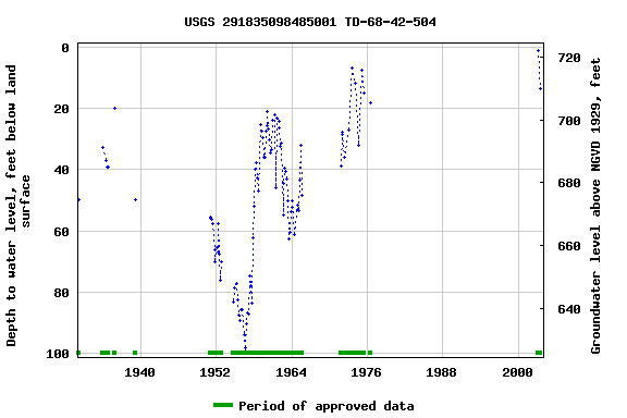 Graph of groundwater level data at USGS 291835098485001 TD-68-42-504