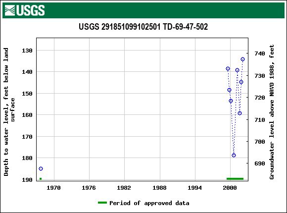 Graph of groundwater level data at USGS 291851099102501 TD-69-47-502