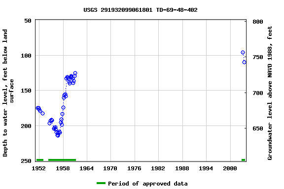 Graph of groundwater level data at USGS 291932099061801 TD-69-48-402