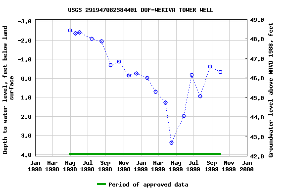 Graph of groundwater level data at USGS 291947082384401 DOF-WEKIVA TOWER WELL