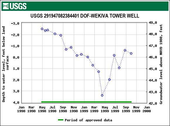 Graph of groundwater level data at USGS 291947082384401 DOF-WEKIVA TOWER WELL