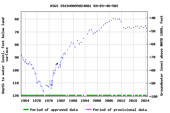 Graph of groundwater level data at USGS 291949095024801 KH-65-48-502