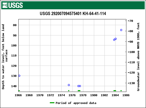 Graph of groundwater level data at USGS 292007094575401 KH-64-41-114