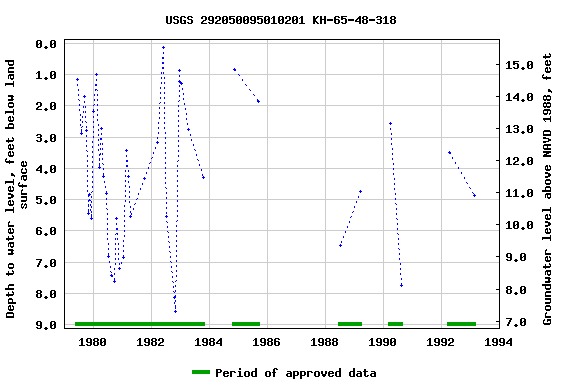 Graph of groundwater level data at USGS 292050095010201 KH-65-48-318