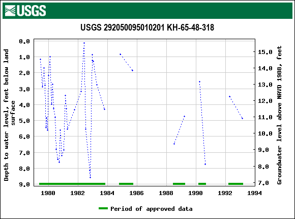 Graph of groundwater level data at USGS 292050095010201 KH-65-48-318