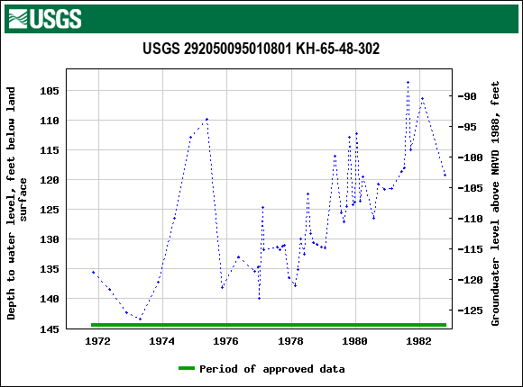 Graph of groundwater level data at USGS 292050095010801 KH-65-48-302