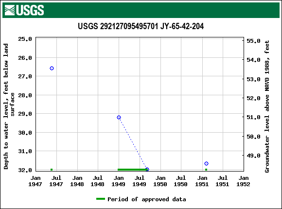 Graph of groundwater level data at USGS 292127095495701 JY-65-42-204