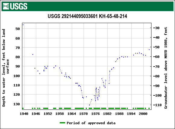 Graph of groundwater level data at USGS 292144095033601 KH-65-48-214