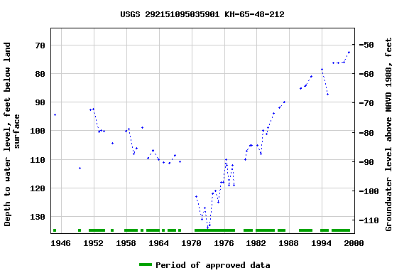 Graph of groundwater level data at USGS 292151095035901 KH-65-48-212