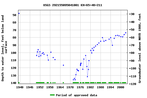 Graph of groundwater level data at USGS 292155095041001 KH-65-48-211