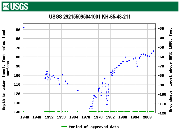 Graph of groundwater level data at USGS 292155095041001 KH-65-48-211