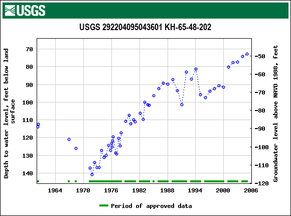 Graph of groundwater level data at USGS 292204095043601 KH-65-48-202