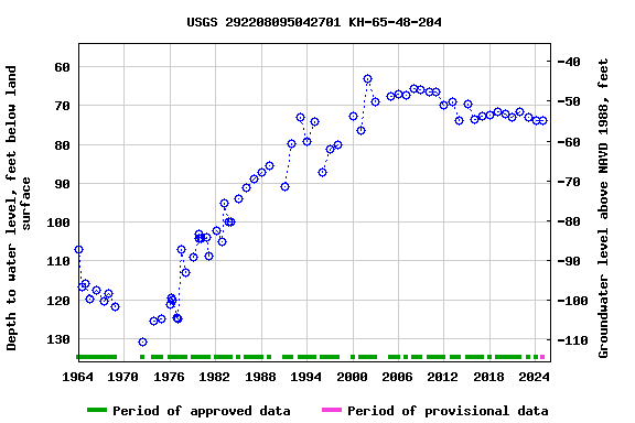 Graph of groundwater level data at USGS 292208095042701 KH-65-48-204