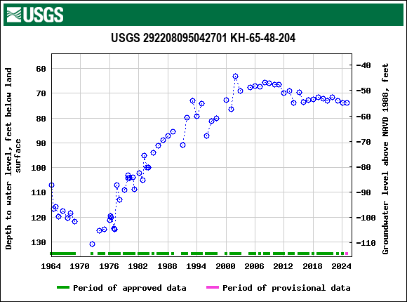 Graph of groundwater level data at USGS 292208095042701 KH-65-48-204