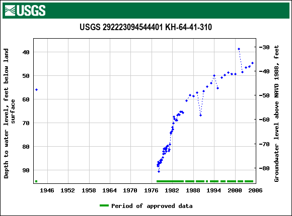 Graph of groundwater level data at USGS 292223094544401 KH-64-41-310