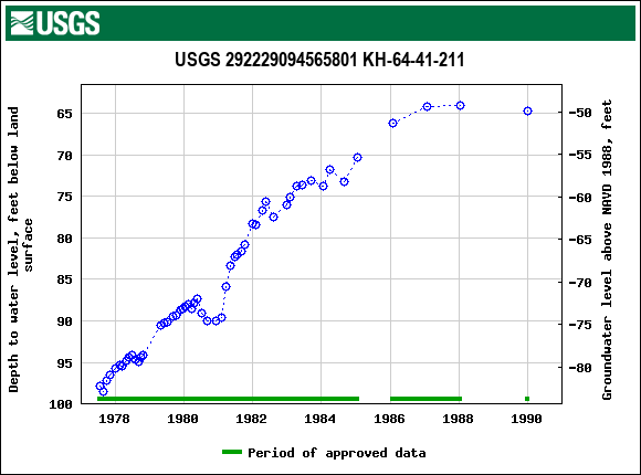 Graph of groundwater level data at USGS 292229094565801 KH-64-41-211