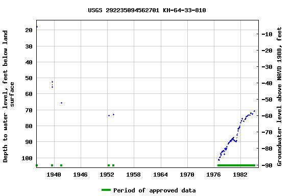 Graph of groundwater level data at USGS 292235094562701 KH-64-33-810