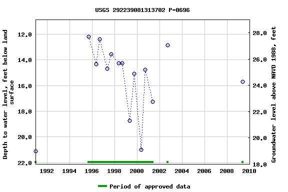 Graph of groundwater level data at USGS 292239081313702 P-0696