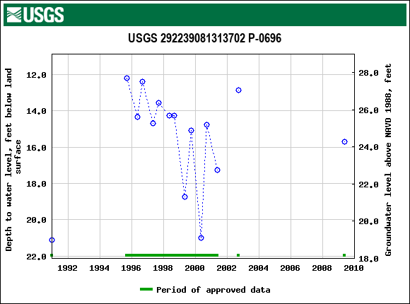 Graph of groundwater level data at USGS 292239081313702 P-0696