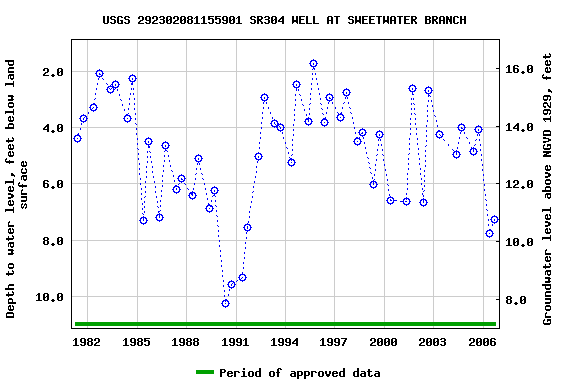 Graph of groundwater level data at USGS 292302081155901 SR304 WELL AT SWEETWATER BRANCH