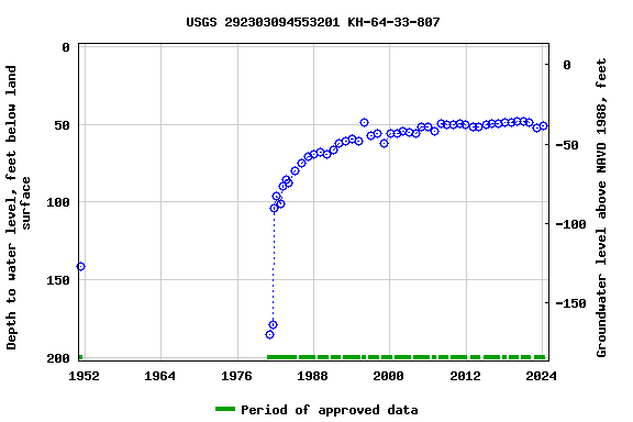 Graph of groundwater level data at USGS 292303094553201 KH-64-33-807