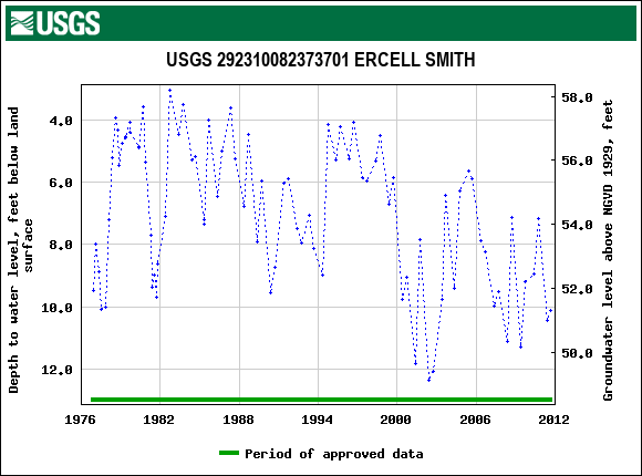 Graph of groundwater level data at USGS 292310082373701 ERCELL SMITH