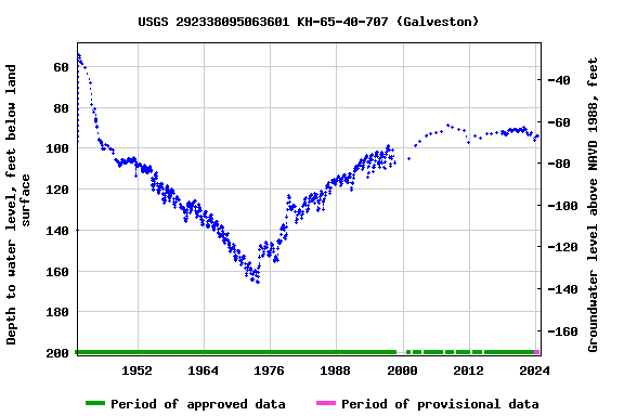 Graph of groundwater level data at USGS 292338095063601 KH-65-40-707 (Galveston)