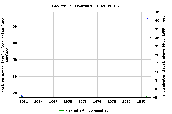 Graph of groundwater level data at USGS 292350095425001 JY-65-35-702