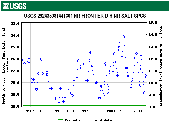 Graph of groundwater level data at USGS 292435081441301 NR FRONTIER D H NR SALT SPGS